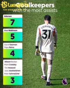 Ederson hiện là thủ môn có số đường kiến tạo nhiều nhất trong lịch sử tại Premier League
