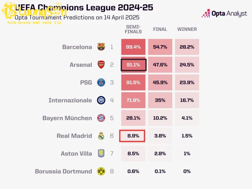 Real Madrid chỉ được đánh giá có 8.9% cơ hội vượt qua Arsenal tại tứ kết Champions League. Ảnh: Chụp màn hình
